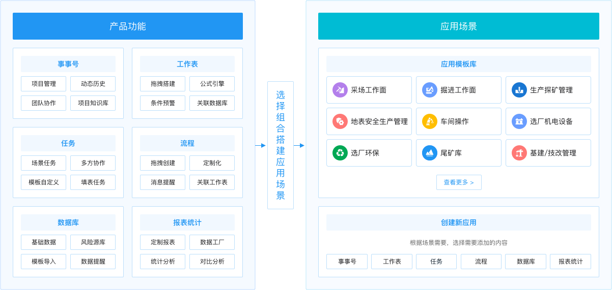 模板库中选择后快速添加应用，或自定义创建.png